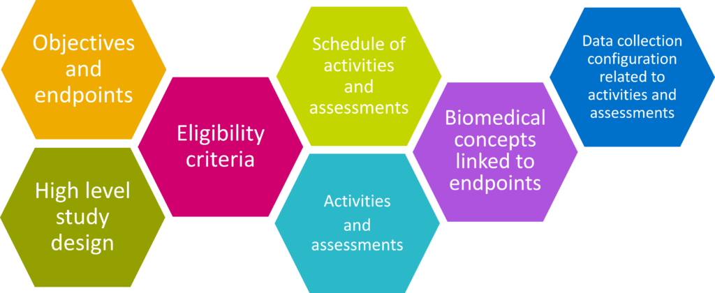 USD Unified Study Definition Model